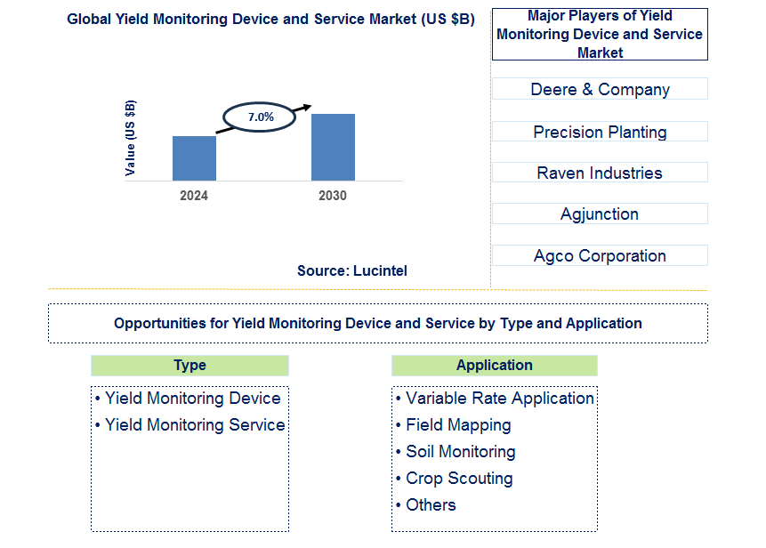 Yield Monitoring Device and Service Trends and Forecast